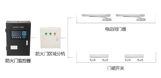 防火門監控系統應用現狀